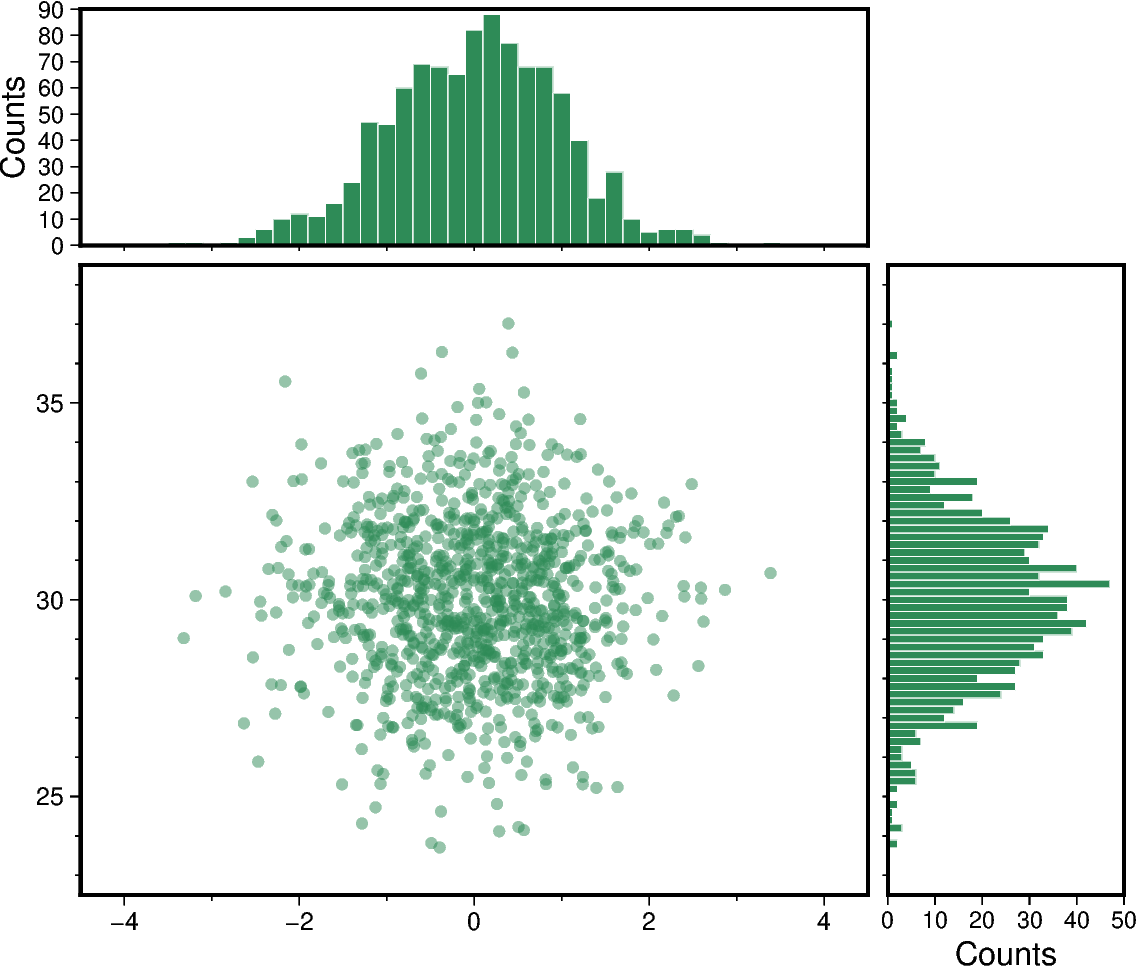 scatter and histograms